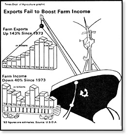 Exports fail to boost farm income.