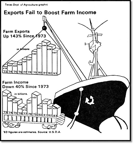 Exports Fail to Boost Farm Income
