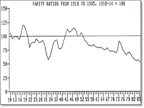 Farmers received 100 percent of parity 1942-1952 because it was the law of the land.